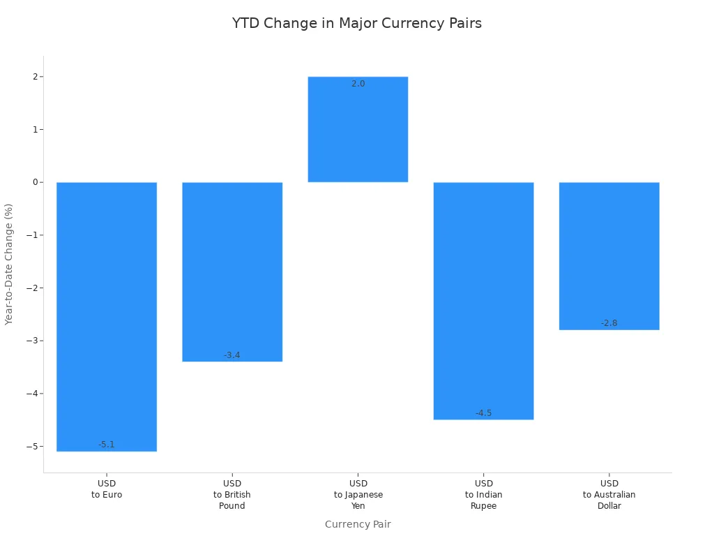 Bar chart showing year-to-date percentage change for major currency pairs in 2025