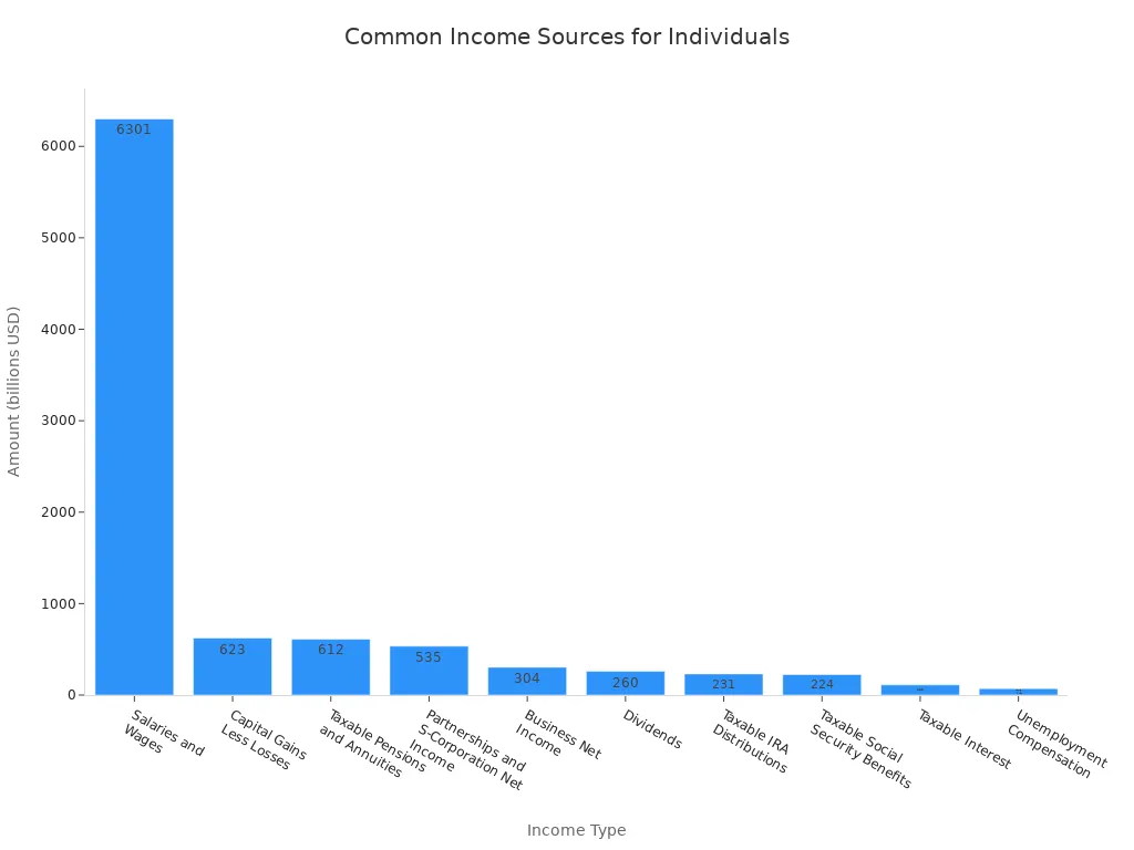 A bar chart showing common income sources for individuals, with Salaries and Wages being the highest at $6,301 billion.