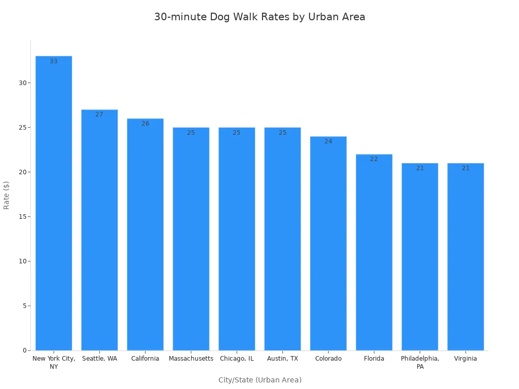 A bar chart showing 30-minute dog walk rates for various urban areas, with New York City having the highest rate at $33 and Philadelphia and Virginia having the lowest at $21.