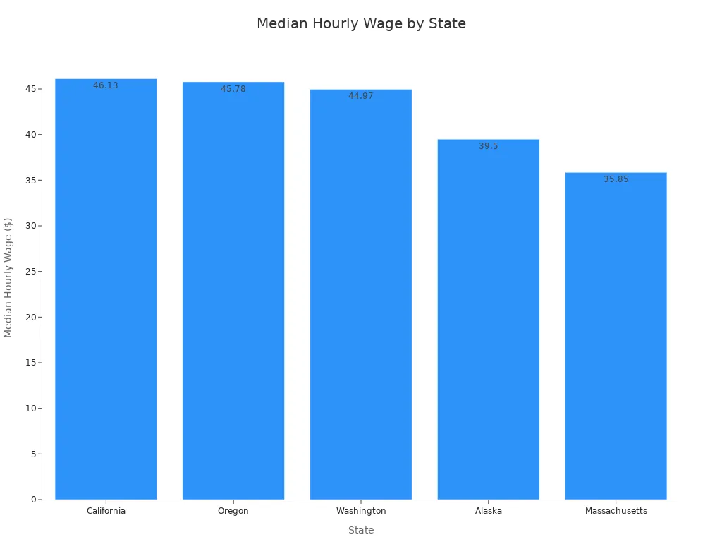A bar chart showing the median hourly wage for freelance home health care nurses across different states, with California having the highest wage and Massachusetts the lowest.