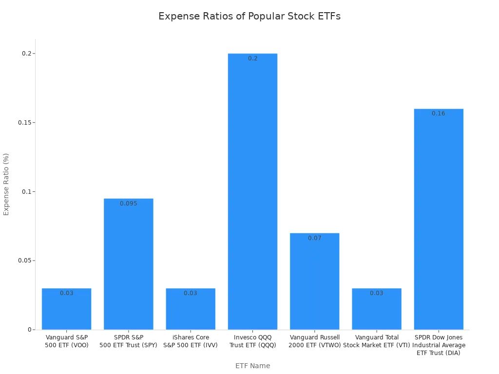 A bar chart showing the expense ratios for various popular stock ETFs. The ETFs include VOO, SPY, IVV, QQQ, VTWO, VTI, and DIA, with their respective expense ratios ranging from 0.03% to 0.2%